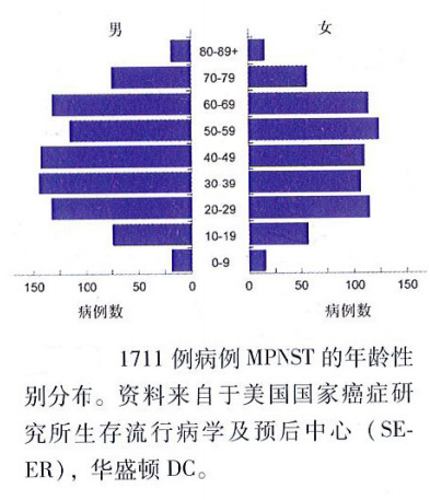 惡性外周神經(jīng)鞘膜瘤的惡性程度