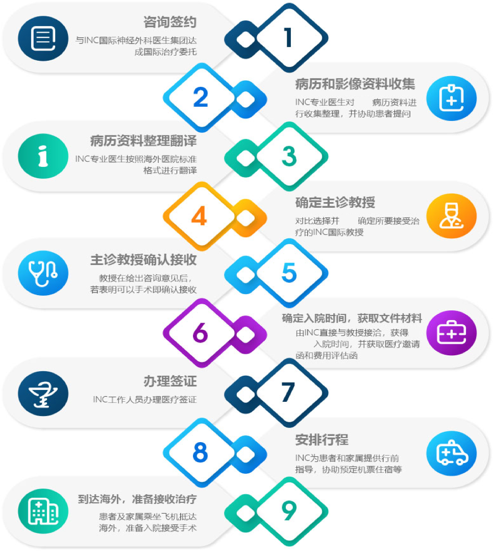 INC出國(guó)看病流程