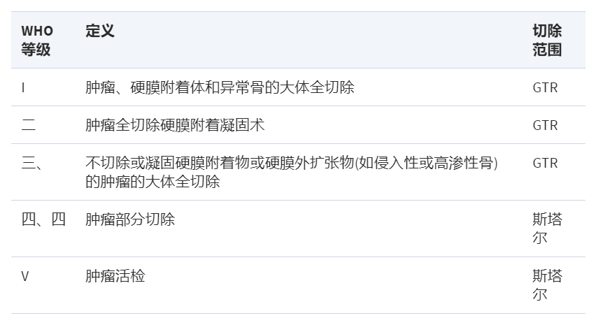 斜坡腦膜瘤風(fēng)險(xiǎn)大嗎