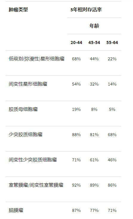 腦腫瘤能活多久？