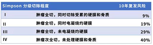 腦膜瘤分級