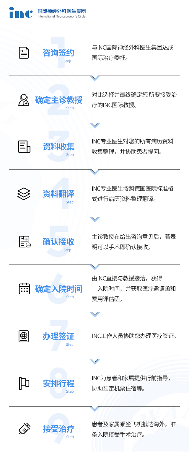 INC出國看病流程