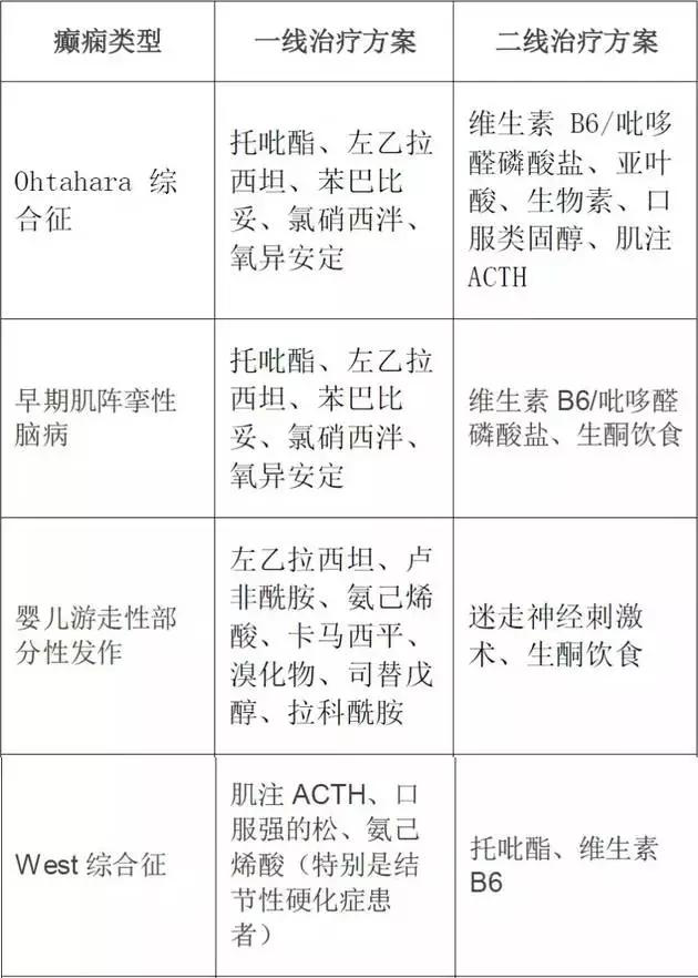 癲癇類型