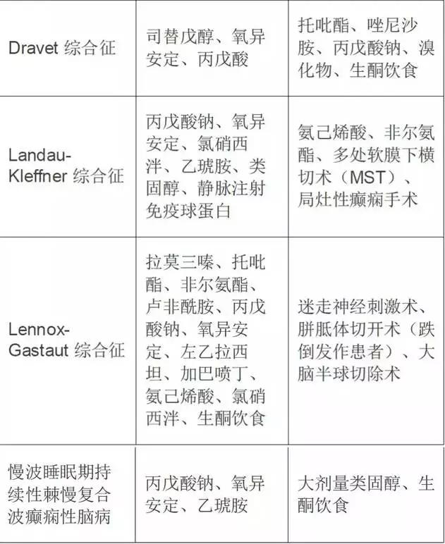 癲癇類型