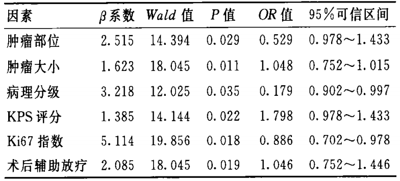 膠質(zhì)瘤術(shù)后能活多久？
