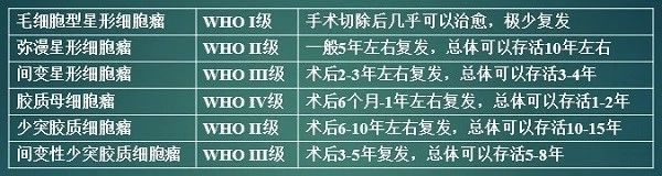 膠質(zhì)瘤級(jí)別
