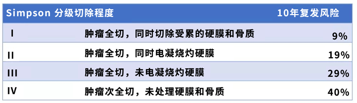 腦膜瘤分級(jí)
