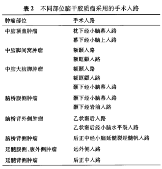 腦干膠質(zhì)瘤案例