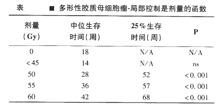 惡性膠質(zhì)瘤化療