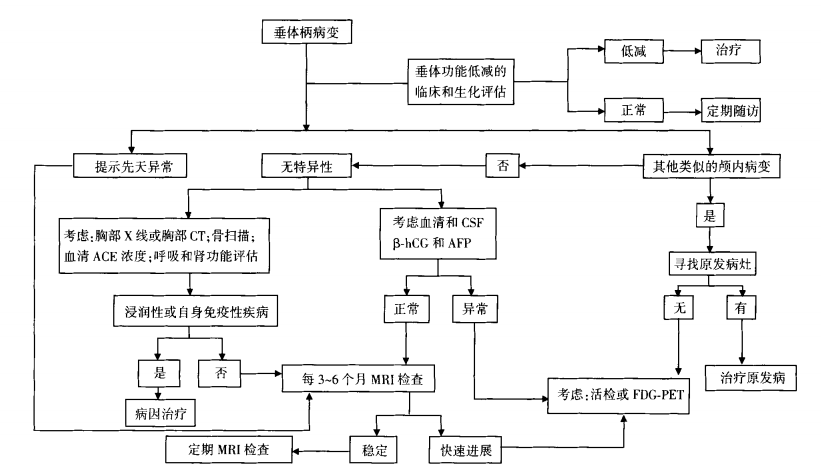 垂體柄增粗