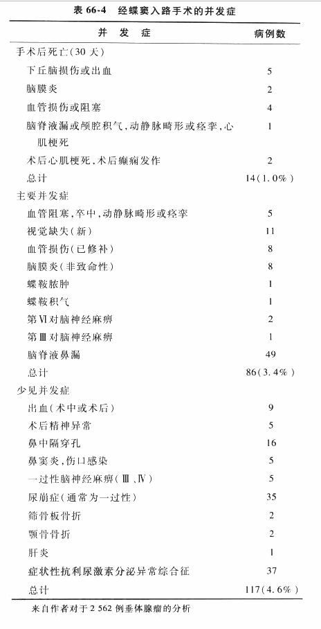 垂體瘤術(shù)后并發(fā)癥