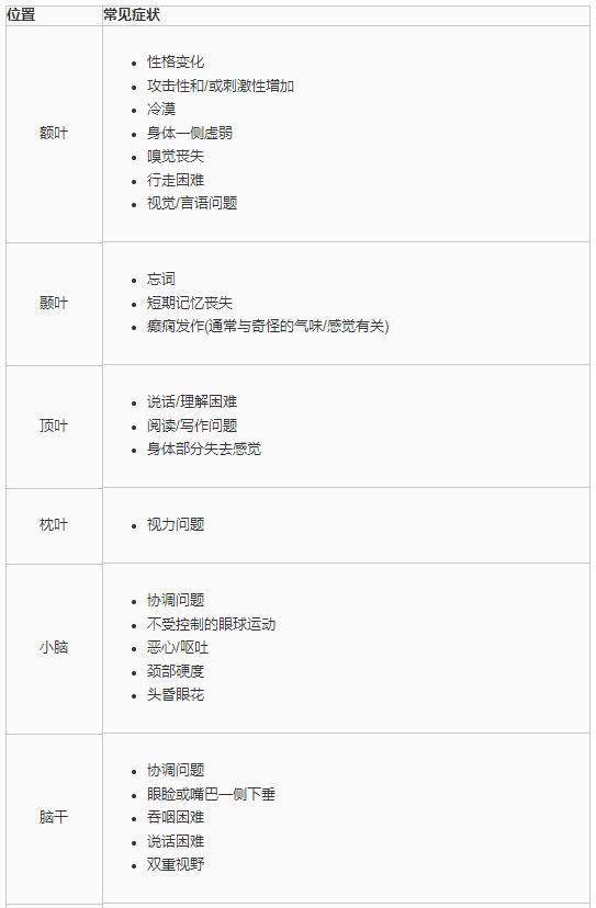 一圖讀懂得腦瘤的前兆是什么？
