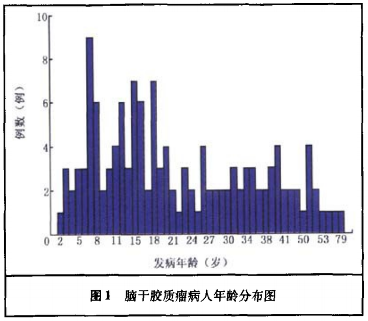 腦干膠質(zhì)瘤患者的臨床特征及預(yù)后分析