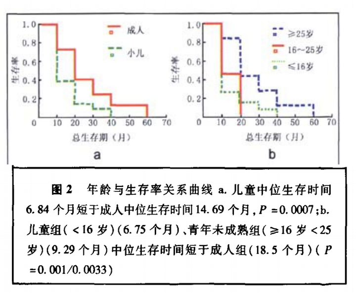 腦干膠質(zhì)瘤患者的臨床特征及預(yù)后分析
