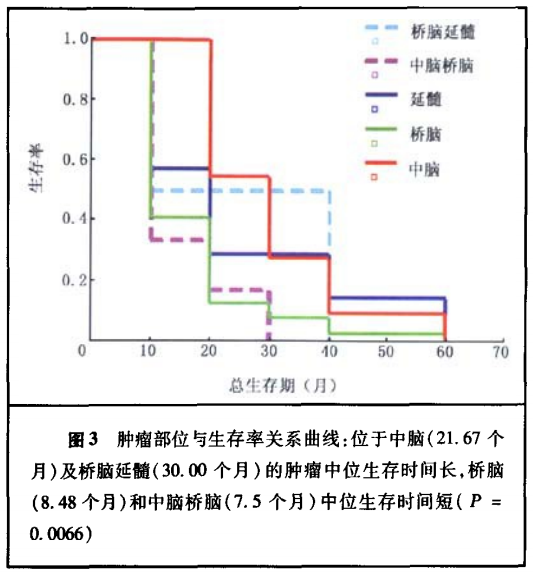 腦干膠質(zhì)瘤患者的臨床特征