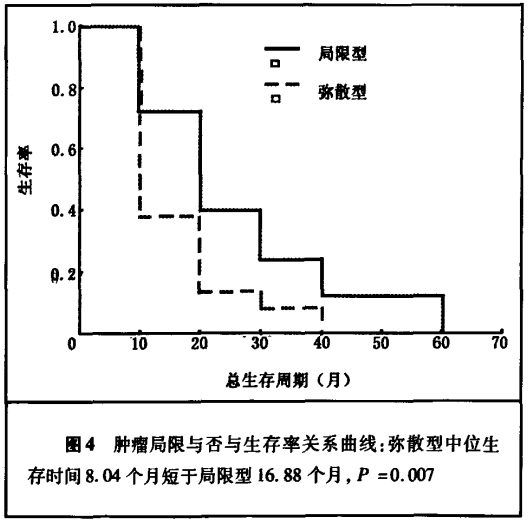 腦干膠質(zhì)瘤預(yù)后分析