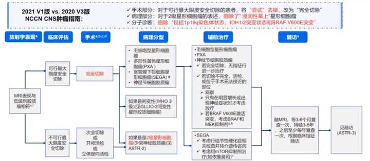 膠質(zhì)瘤如何科學(xué)治療？