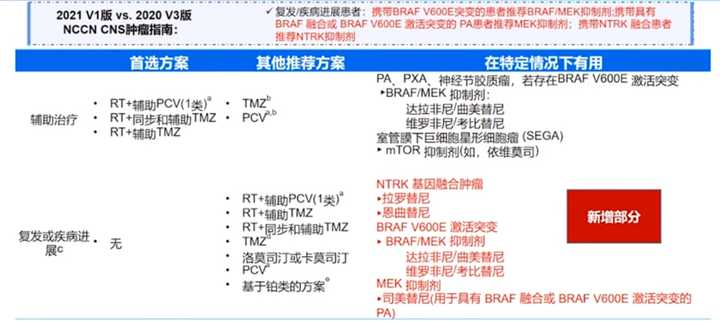 膠質(zhì)瘤如何科學(xué)治療？