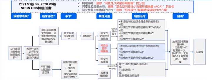 膠質(zhì)瘤如何科學(xué)治療？