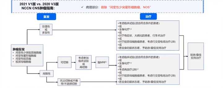 膠質(zhì)瘤如何科學(xué)治療？