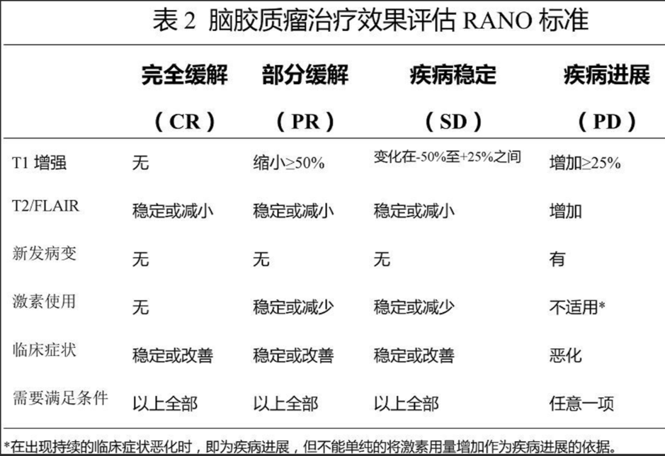 腦瘤治療療效看哪些標(biāo)準(zhǔn)？不斷發(fā)展的腦瘤治療評價(jià)體系