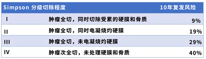 腦膜瘤二級