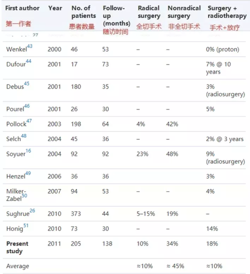 腦膜瘤二級會復(fù)發(fā)嗎?