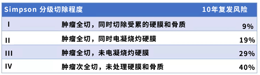 腦膜瘤分級(jí)表