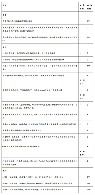 較大腦膜瘤還能全切