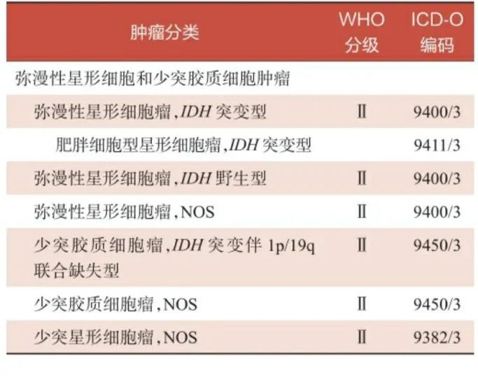彌漫性星形細胞瘤是低級別膠質(zhì)瘤嗎？