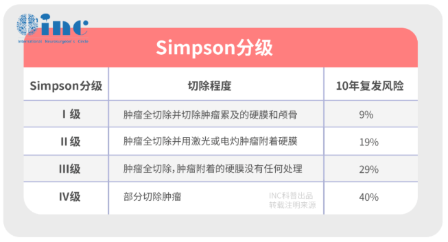 良性腦膜瘤不建議手術(shù)怎么辦？分級(jí)