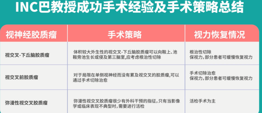 視神經(jīng)膠質(zhì)瘤要不要手術(shù)