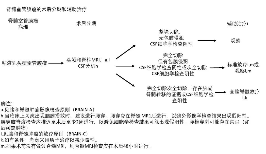 室管膜瘤手術(shù)