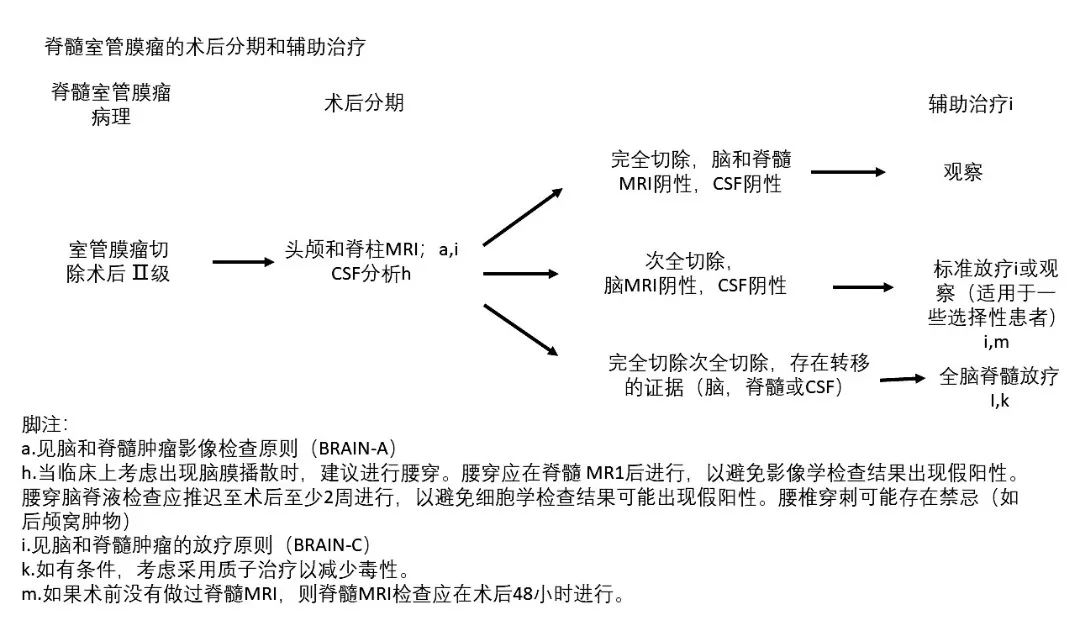 室管膜瘤治療