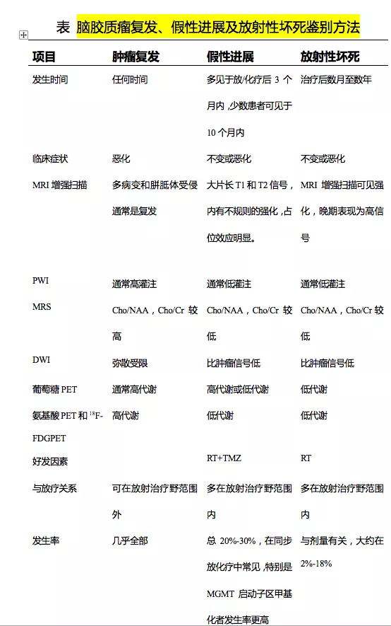 膠質(zhì)瘤復(fù)發(fā)的癥狀有哪些