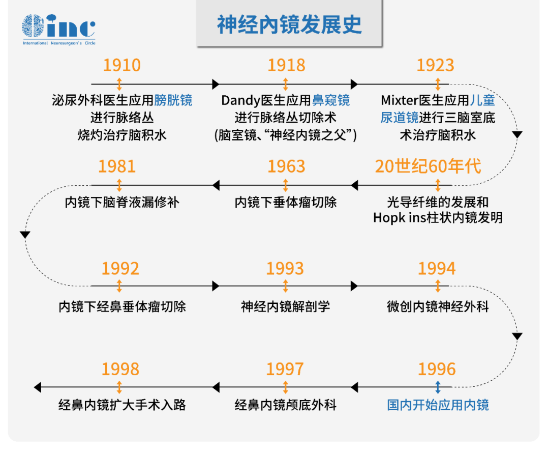 神經(jīng)內(nèi)鏡發(fā)展史