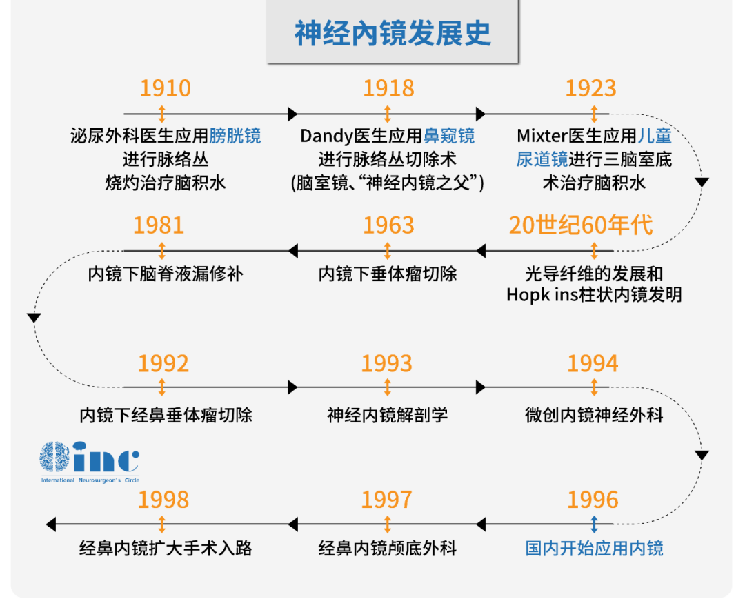 神經(jīng)內(nèi)鏡發(fā)展史
