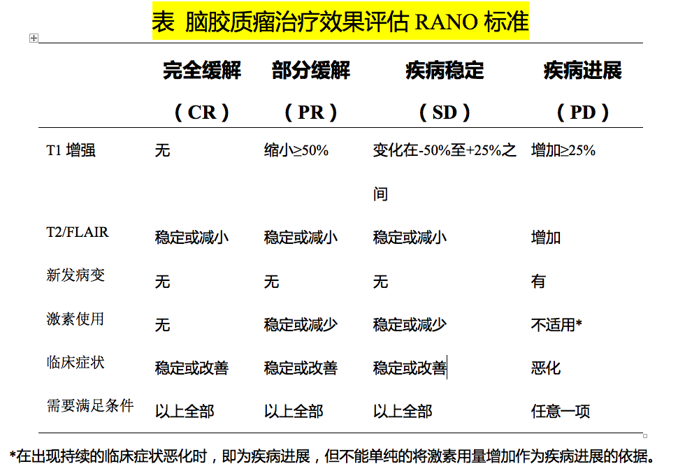 腦膠質(zhì)瘤治療后影像學評估