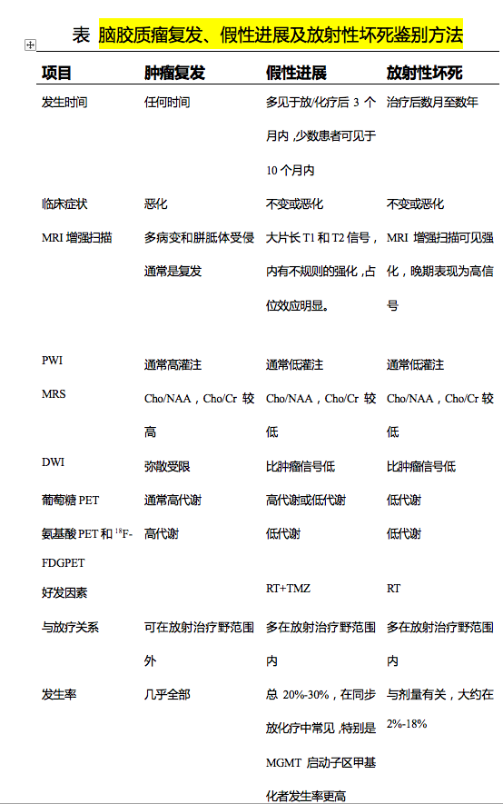腦膠質(zhì)瘤治療后影像學評估