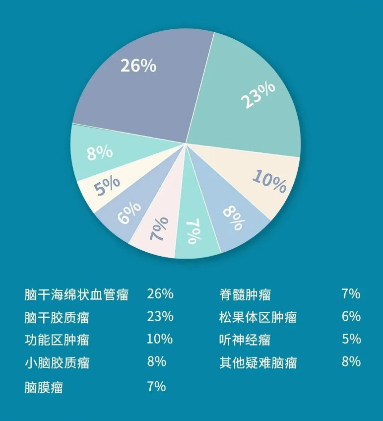 近年巴教授示范手術(shù)疑難病種占比
