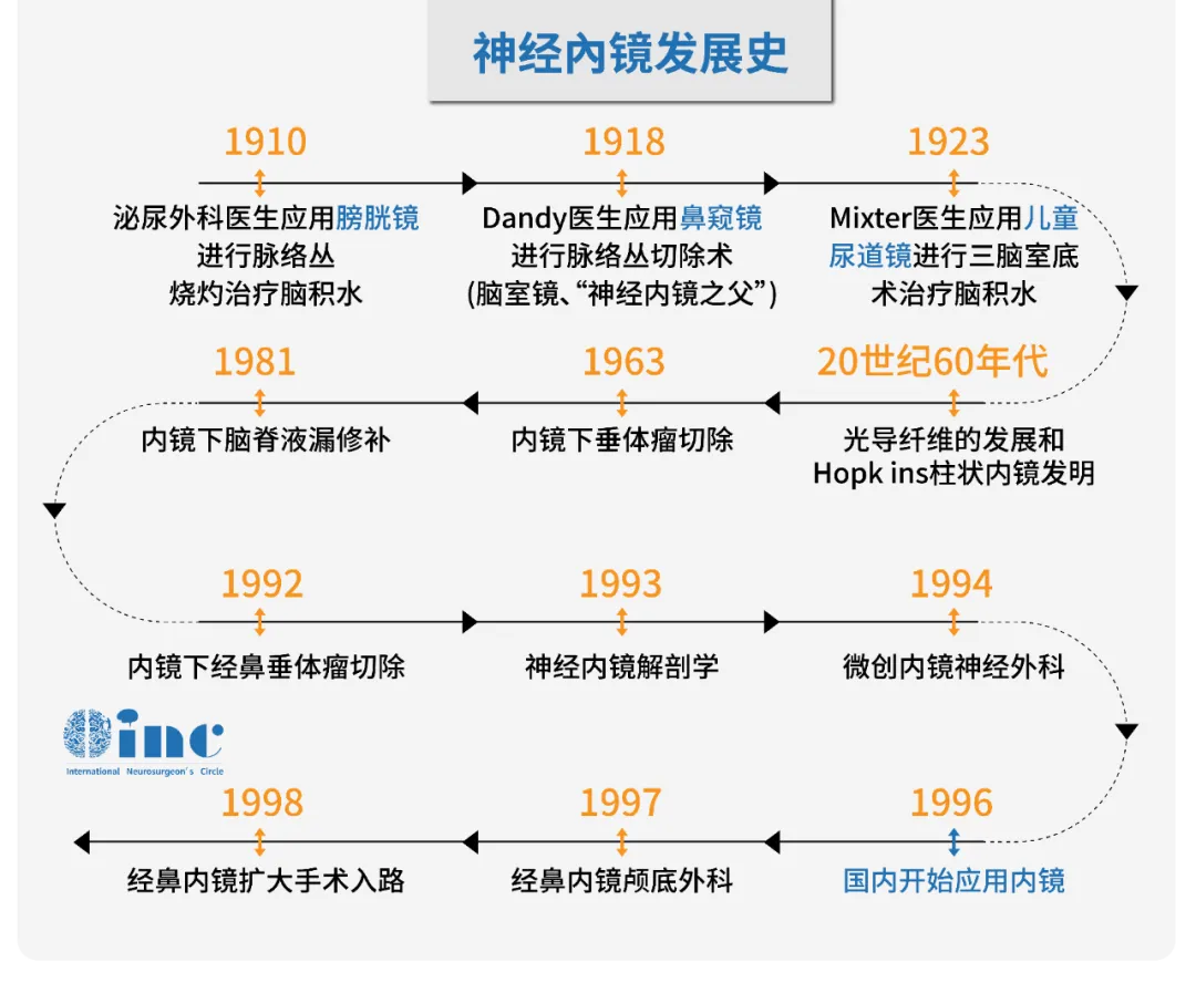 神經(jīng)外科發(fā)展史