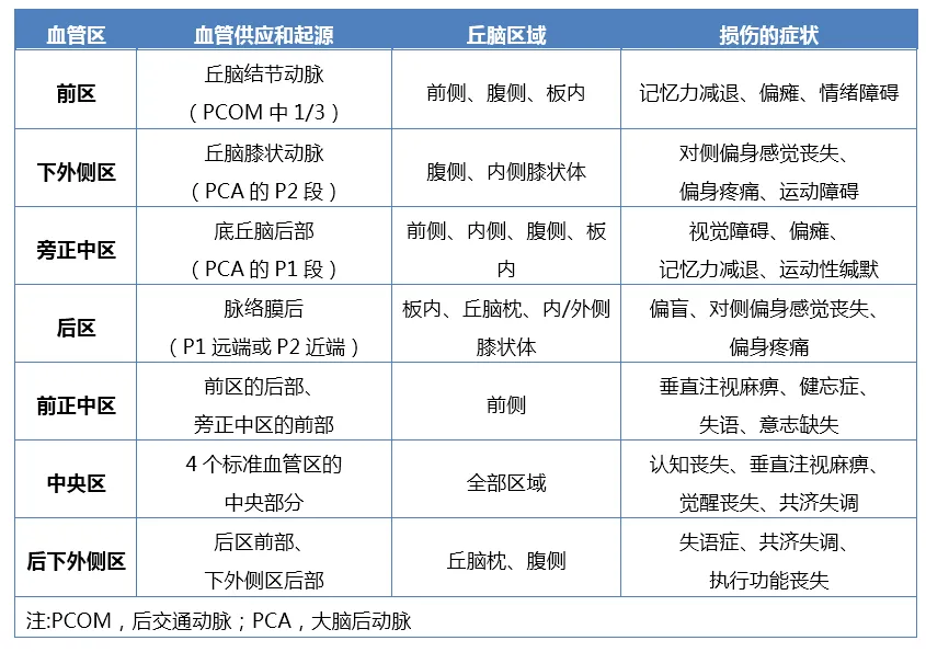 丘腦受損會(huì)導(dǎo)致