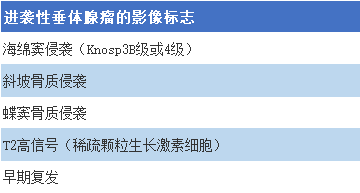 表2.進(jìn)襲性垂體腺瘤的影像標(biāo)志