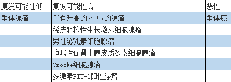 表3.垂體瘤復(fù)發(fā)可能性