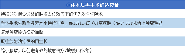 表4.術(shù)后再手術(shù)的指征