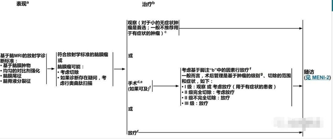 圖：NCCN中樞神經(jīng)系統(tǒng)腫瘤指南2021版-腦膜瘤表現(xiàn)及治療