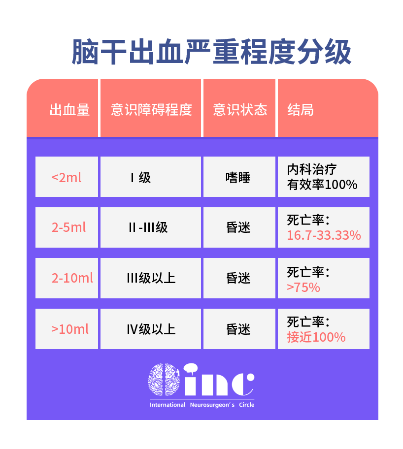 腦干出血嚴重程度分級
