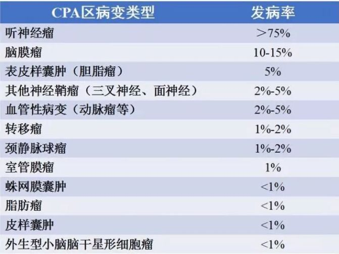 圖：橋小腦角(CPA)區(qū)常見腫瘤及其發(fā)病率