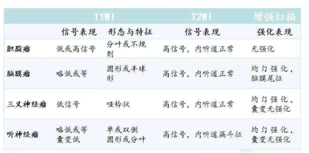 橋小腦角區(qū)CPA常見(jiàn)腫瘤MR特點(diǎn)區(qū)別