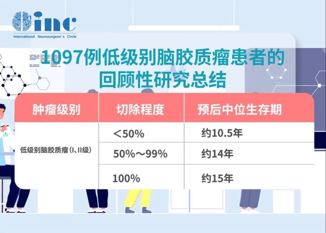 低級別膠質(zhì)瘤（如：毛細(xì)胞型星形細(xì)胞瘤、少突膠質(zhì)細(xì)胞瘤、室管膜下瘤等）安全全切，預(yù)后患者通?？山獬蚓徑庑g(shù)前癥狀，有望獲得長期生存的治愈性治療效果。